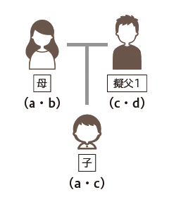 図2-1　父子関係肯定例