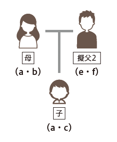 図2-2　父子関係否定例